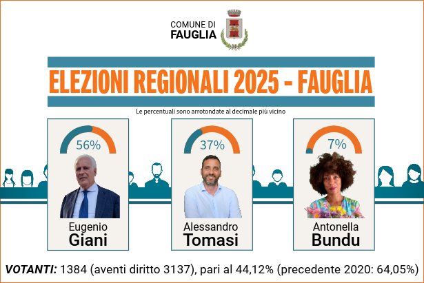 Le immagini dei tre candidati alla Presidenza con i dati definitivi