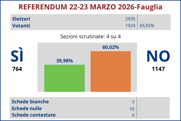 La grafica riassuntiva dei risultati del Referendum Costituzionale